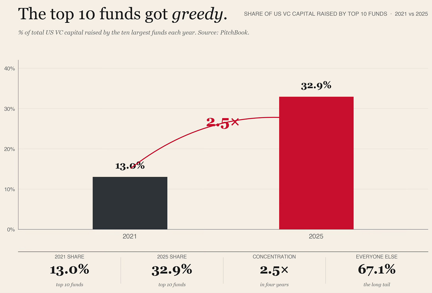 Bar chart titled "The top 10 funds got greedy." Compares the share of total US VC capital captured by the ten largest funds in 2021 versus 2025. The 2021 bar shows 13%. The 2025 bar shows 32.9%. A red curved arrow connects the two bars, labelled 2.5x. Bottom stats strip: 2021 share 13.0%, 2025 share 32.9%, concentration 2.5x in four years, everyone else 67.1% (the long tail).