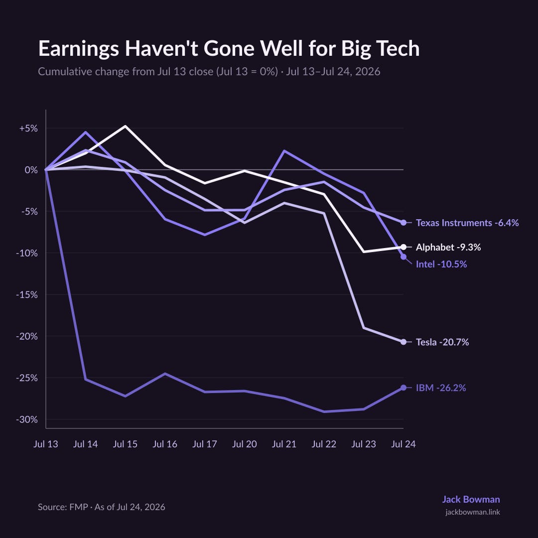 Jack Bowman branded Big Tech earnings chart