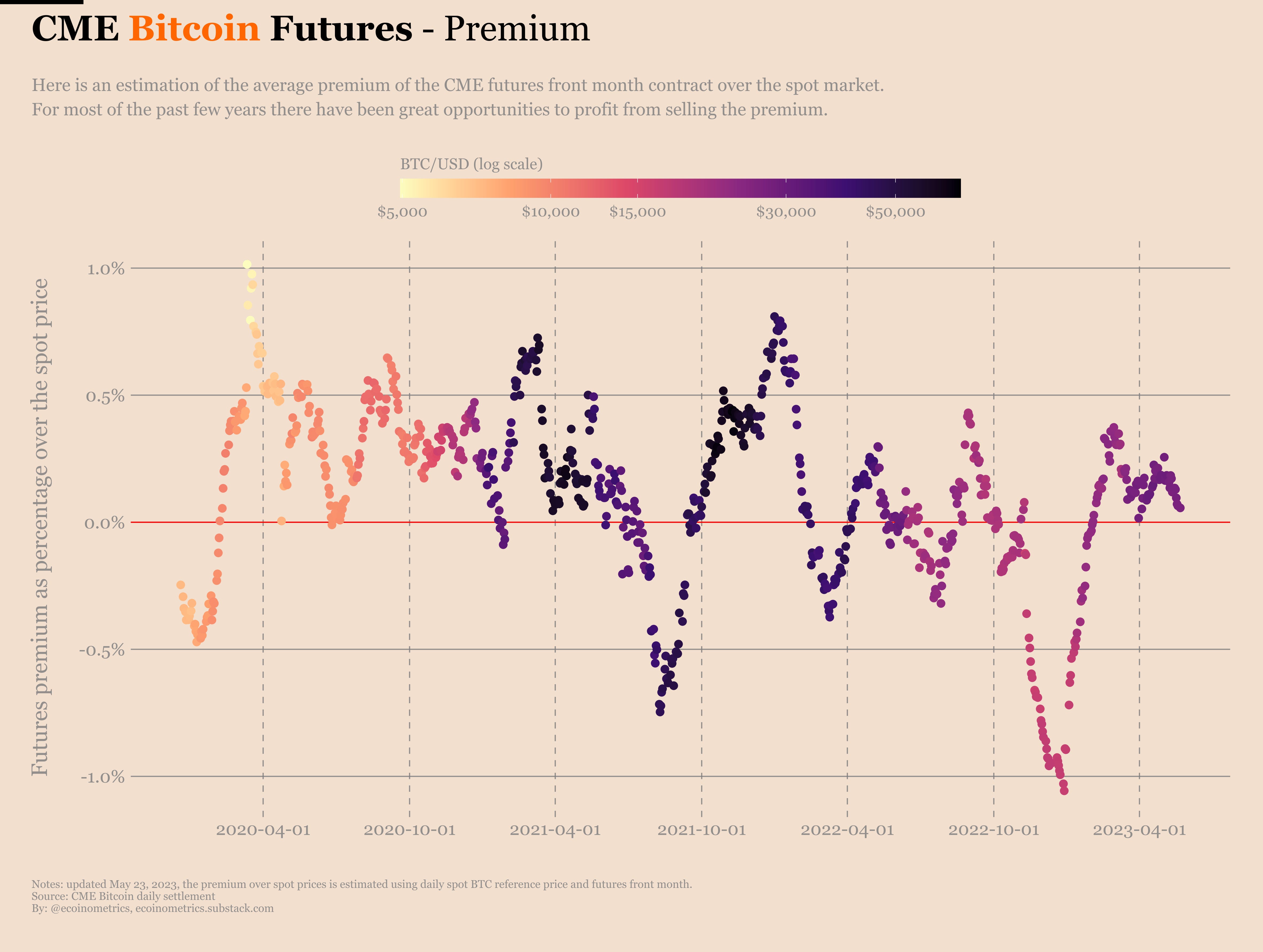 Ecoinometrics - Bitcoin is decoupling from risk assets