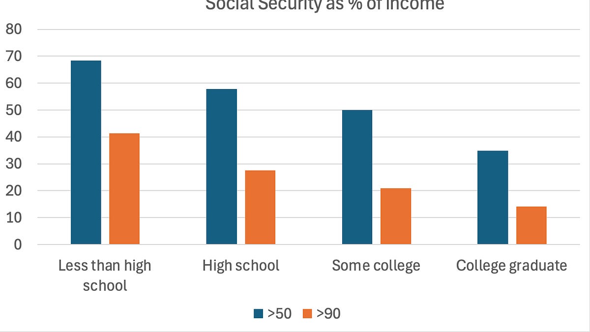 Social Security: A Time for Outrage