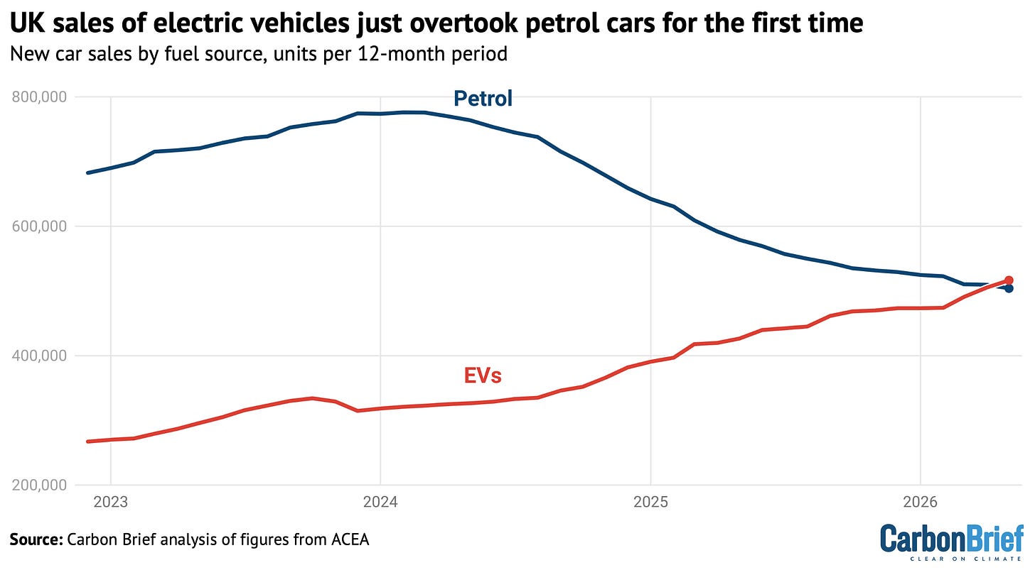 Chart showing that UK sales of electric vehicles just overtook petrol cars for the first time