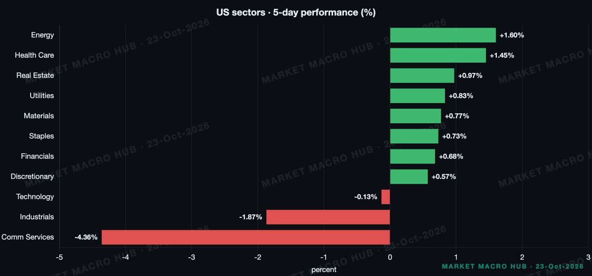 US sector performance US sector performance