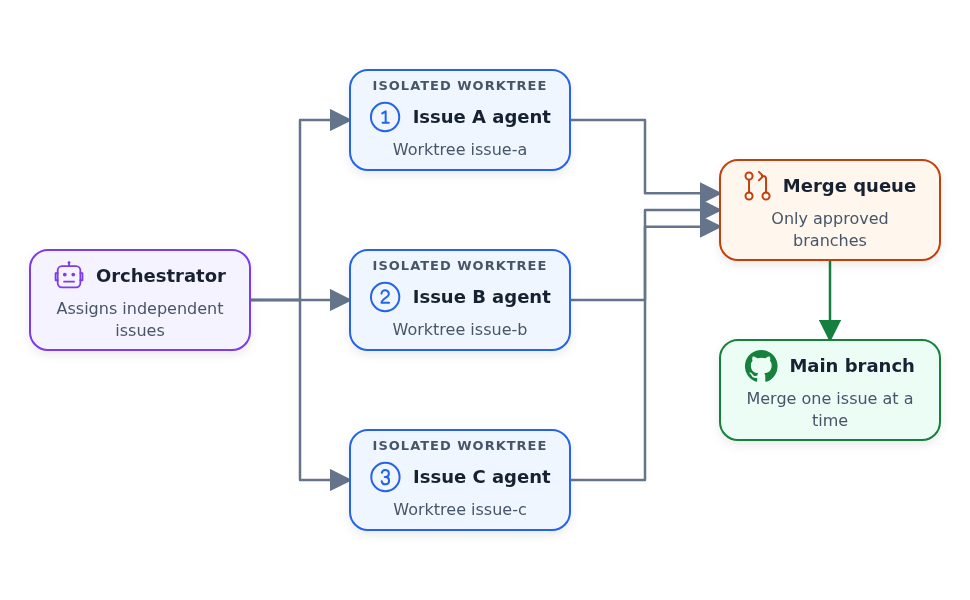 The orchestrator assigns independent issues to as many as five isolated worktrees, then merges approved branches into main one at a time