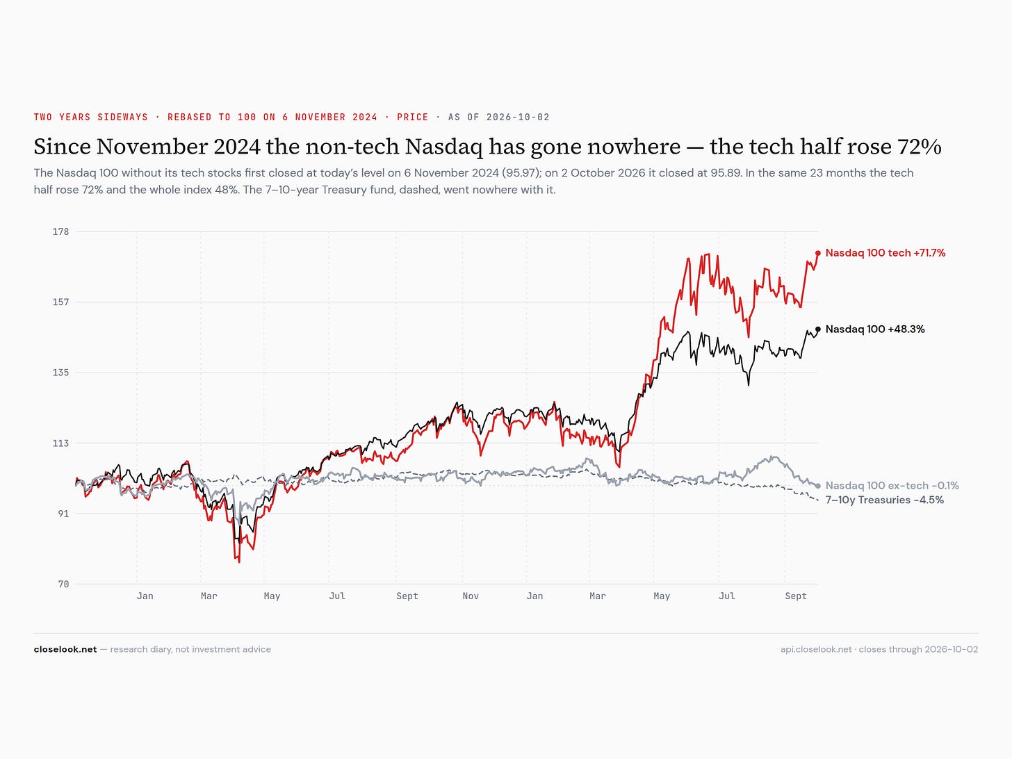 Line chart rebased to 100 on 6 November 2024: the Nasdaq 100 tech fund QTEC rises to about 172, the Nasdaq 100 to about 148, while the ex-tech fund QQXT and the 7–10-year Treasury fund IEF stay close to 100 for 23 months. Line chart rebased to 100 on 6 November 2024: the Nasdaq 100 tech fund QTEC rises to about 172, the Nasdaq 100 to about 148, while the ex-tech fund QQXT and the 7–10-year Treasury fund IEF stay close to 100 for 23 months.