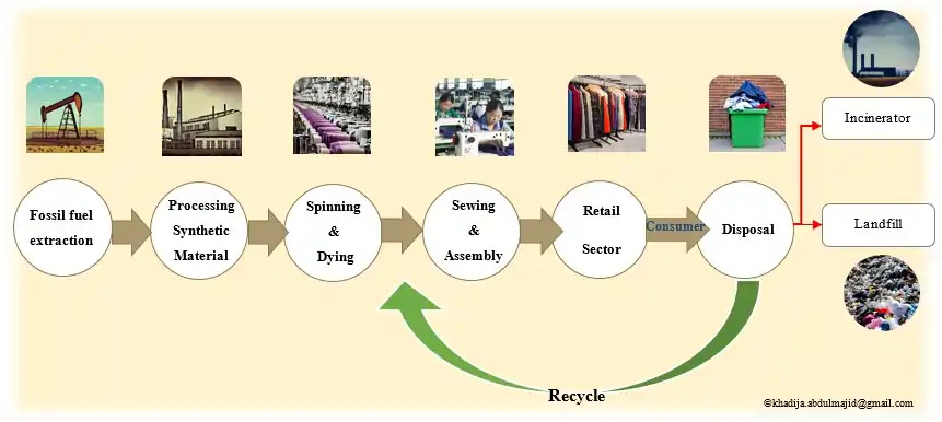 ©This image outlines the linear business model of the fashion industry. Sustainable fashion encourages recycling garments, thus creating a closed loop model.