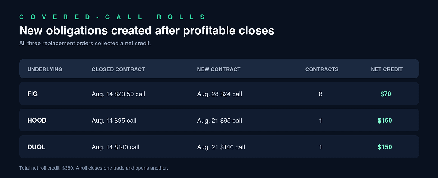 Covered-call rolls and replacement obligations