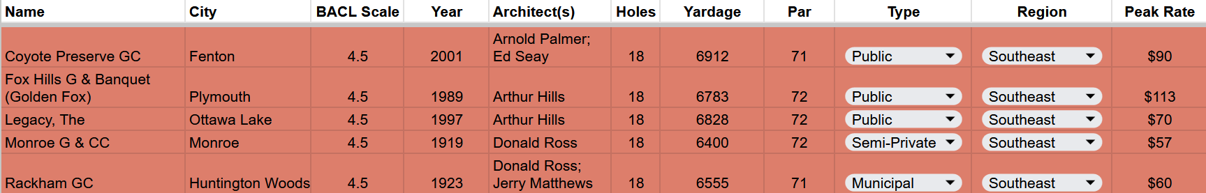 4.5 - Coyote Preserve, Golden Fox, The Legacy, Monroe, Rackham