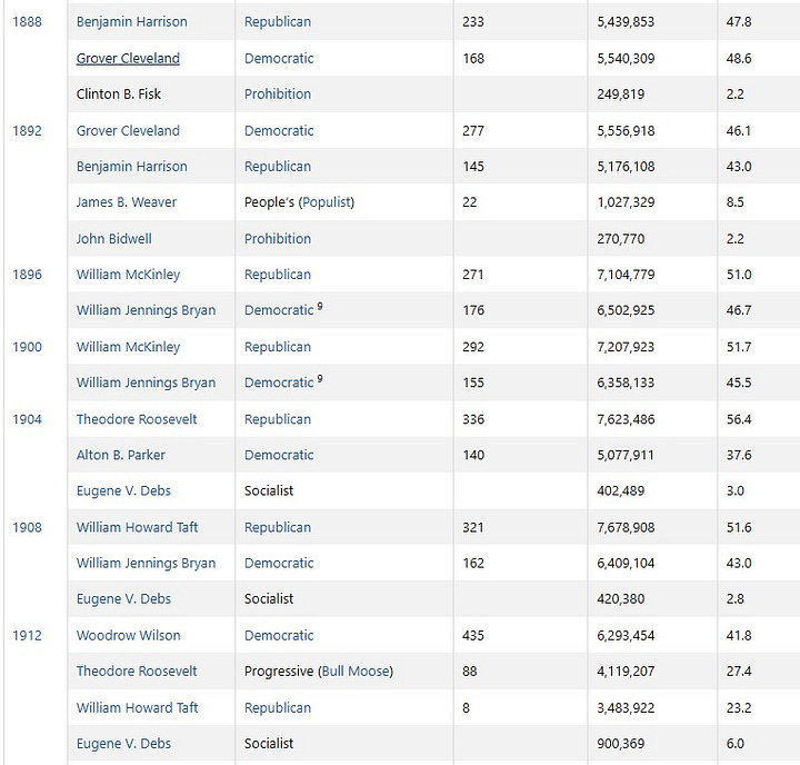 A chart of Presidential candidates, and Popular and Electoral vote totals, 1888 - 2020
