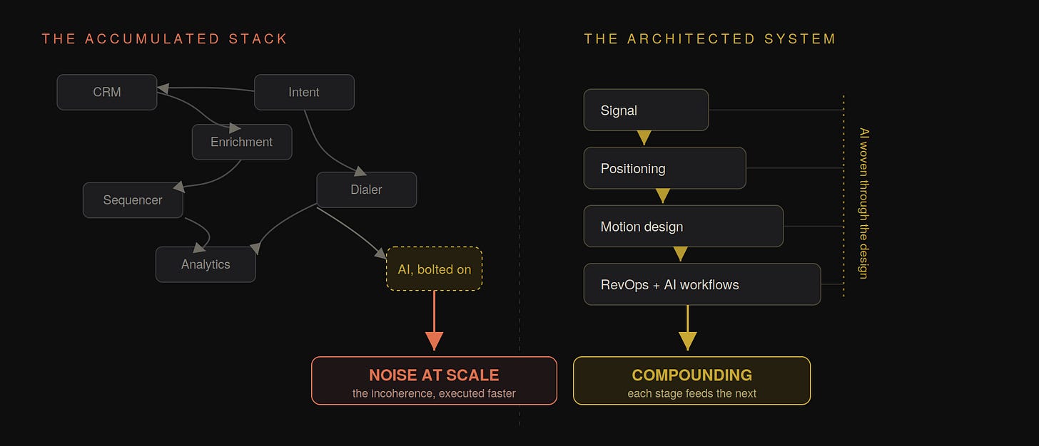 Split diagram. Left, an accumulated stack of disconnected tools (CRM, enrichment, sequencer, intent, dialer, analytics) with AI bolted on and tangled arrows, leading to a red box reading Noise at Scale. Right, four sequenced stages (Signal, Positioning, Motion design, RevOps plus AI workflows) with AI woven through the design, leading to a gold box reading Compounding.