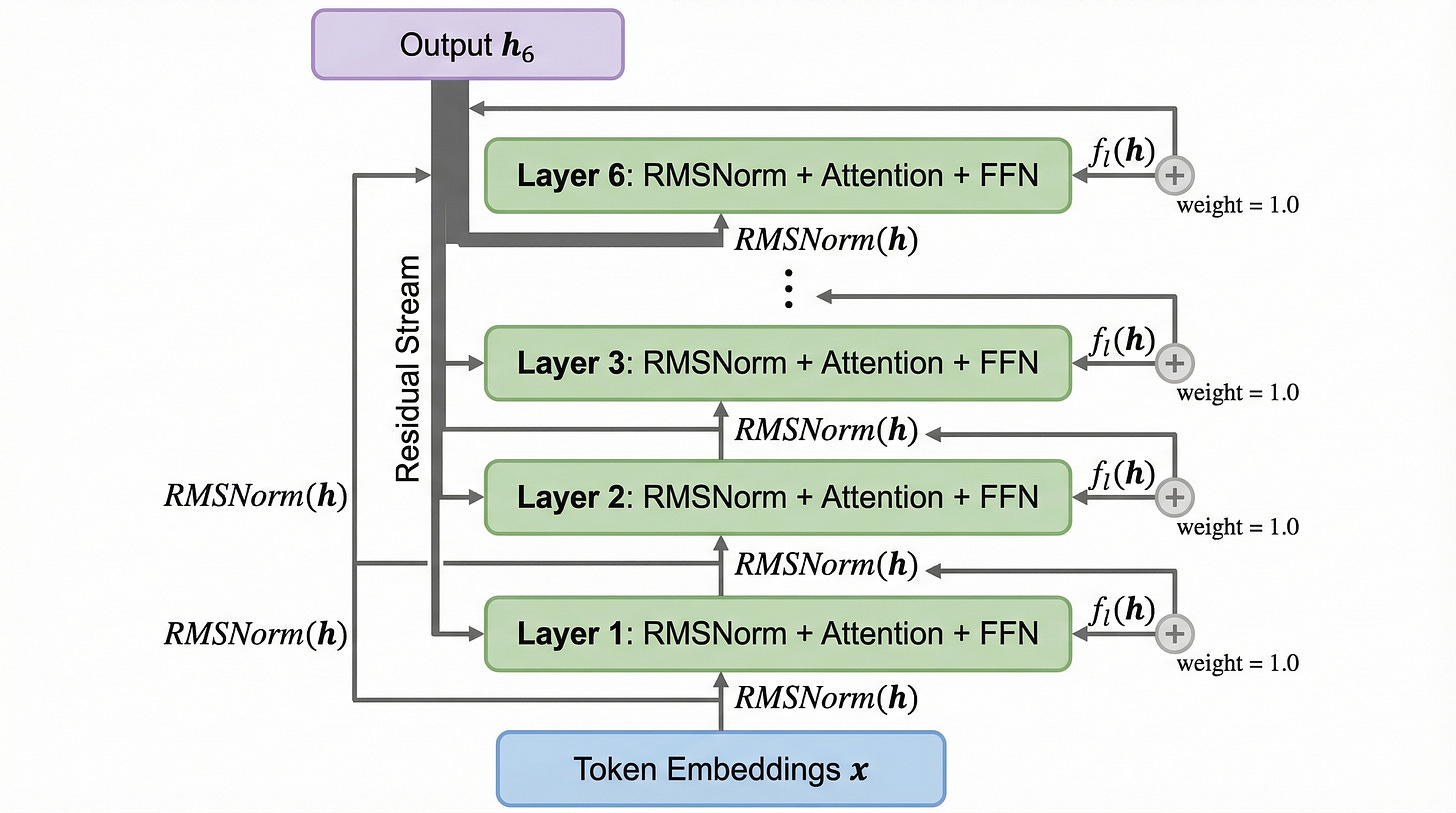 Figure 2. The residual stream in a standard transformer. Each layer adds its output to the running sum with a fixed weight of 1.0, creating a single, ever-growing hidden state. Figure 2. The residual stream in a standard transformer. Each layer adds its output to the running sum with a fixed weight of 1.0, creating a single, ever-growing hidden state.
