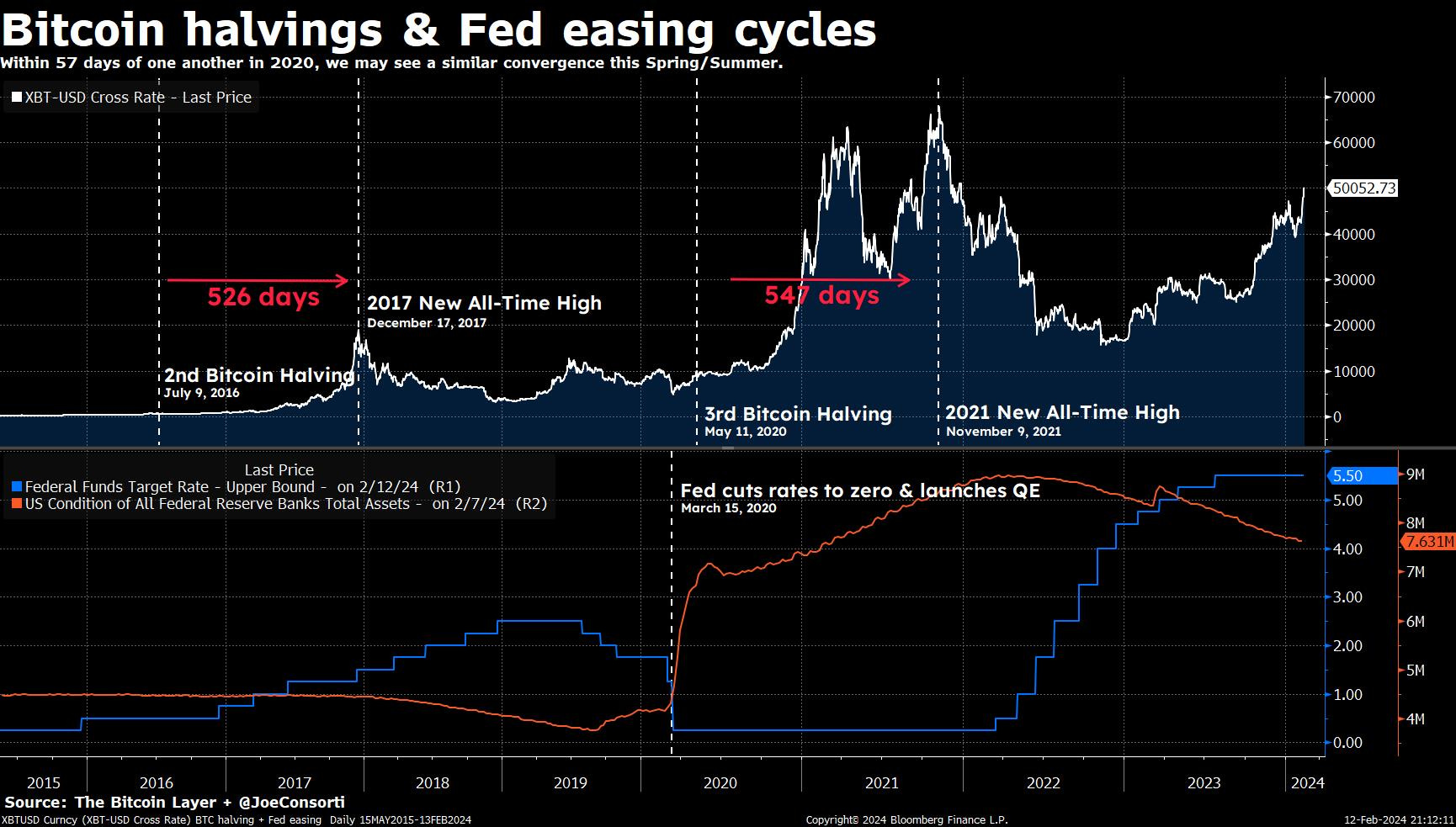 $100k Bitcoin Is Closer Than You Think - by Joe Consorti