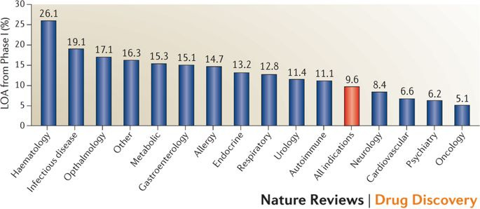 Image result for clinical success rates