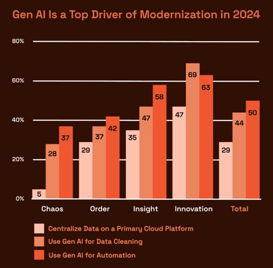 ai-data-modernization-in-2024