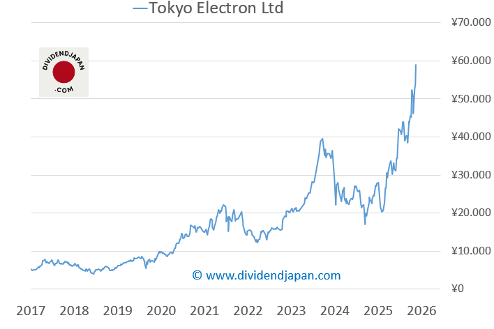 Tokyo Electron stock chart Tokyo Electron stock chart