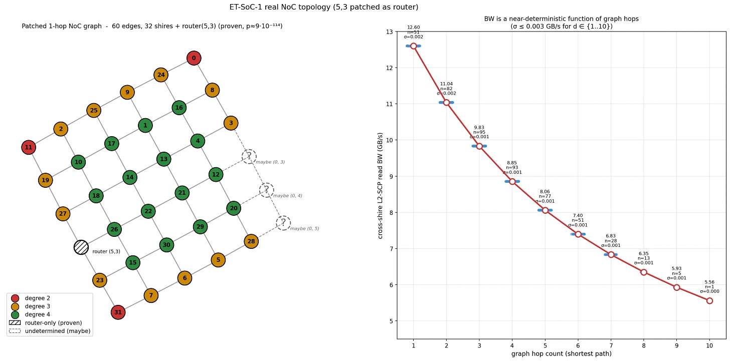 Real topology patched with node (5, 3) as a unknown NoC router