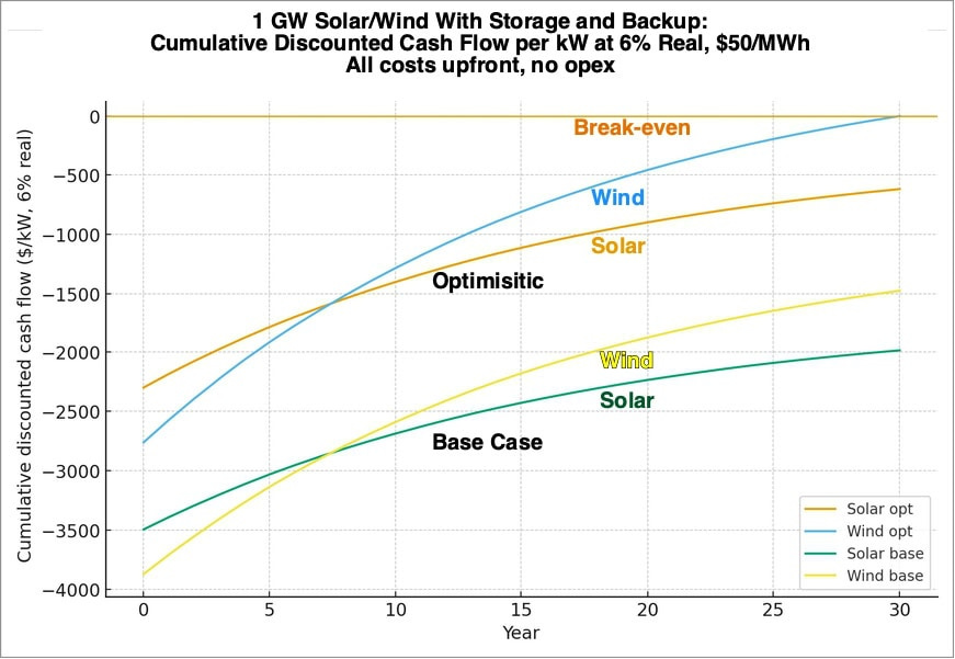 Figure 2. 1 GW Solar/Wind With Storage and Backup: Cumulative Discounted Cash Flow per kW at 6% Real, $50/MWh. All costs upfront, no opex. Source: Labyrinth Consulting Services, Inc.