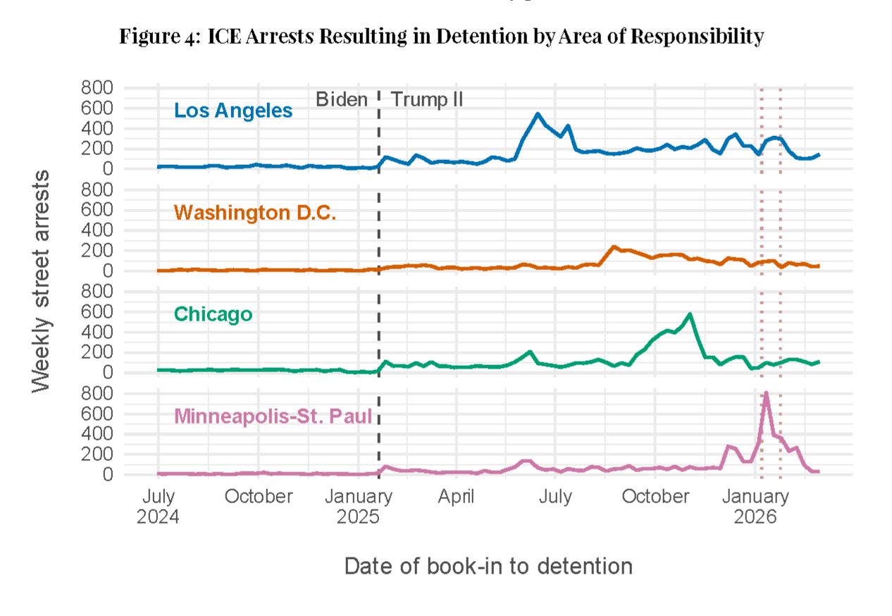 Multi-panel line chart titled "Figure 4: ICE Arrests Resulting in Detention by Area of Responsibility." Four panels compare weekly street arrests in the Los Angeles, Washington, D.C., Chicago, and Minneapolis-St. Paul ICE areas from mid-2024 through early 2026. Street arrests remain relatively low before January 2025, then increase in all four areas after the start of the second Trump administration, although the timing and magnitude of the increases differ across locations. A vertical dashed line marks the beginning of the administration.