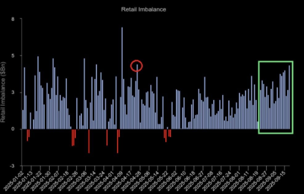 A bar chart displaying retail imbalance data over time, with vertical blue bars representing values, some red bars indicating negative values, and a red circle highlighting a significant peak. The x-axis shows dates from 2020 to 2023, and the y-axis is labeled "Retail Imbalance ($bn)". A green rectangle highlights a section of bars on the right side of the chart. A bar chart displaying retail imbalance data over time, with vertical blue bars representing values, some red bars indicating negative values, and a red circle highlighting a significant peak. The x-axis shows dates from 2020 to 2023, and the y-axis is labeled "Retail Imbalance ($bn)". A green rectangle highlights a section of bars on the right side of the chart.