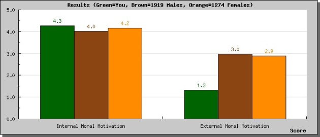 Moral profil-moral motivation scale