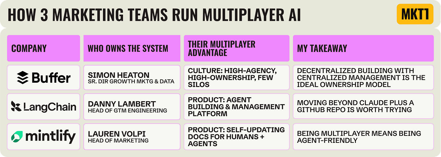 Table titled "How 3 marketing teams run multiplayer AI." Four columns cover Buffer, LangChain, and Mintlify: company (shown as logos), who owns the system, their multiplayer advantage, and my takeaway. Buffer’s system is owned by Simon Heaton, Sr. Dir Growth Mktg & Data, with a culture advantage of high agency, high ownership, and few silos, and the takeaway that decentralized building with centralized management is the ideal ownership model. LangChain’s is owned by Danny Lambert, Head of GTM Engineering, with a product advantage in agent building and management, and the takeaway that moving beyond Claude plus a GitHub repo is worth trying. Mintlify’s is owned by Lauren Volpi, Head of Marketing, with a product advantage in self-updating docs for humans and agents. Table titled "How 3 marketing teams run multiplayer AI." Four columns cover Buffer, LangChain, and Mintlify: company (shown as logos), who owns the system, their multiplayer advantage, and my takeaway. Buffer’s system is owned by Simon Heaton, Sr. Dir Growth Mktg & Data, with a culture advantage of high agency, high ownership, and few silos, and the takeaway that decentralized building with centralized management is the ideal ownership model. LangChain’s is owned by Danny Lambert, Head of GTM Engineering, with a product advantage in agent building and management, and the takeaway that moving beyond Claude plus a GitHub repo is worth trying. Mintlify’s is owned by Lauren Volpi, Head of Marketing, with a product advantage in self-updating docs for humans and agents.