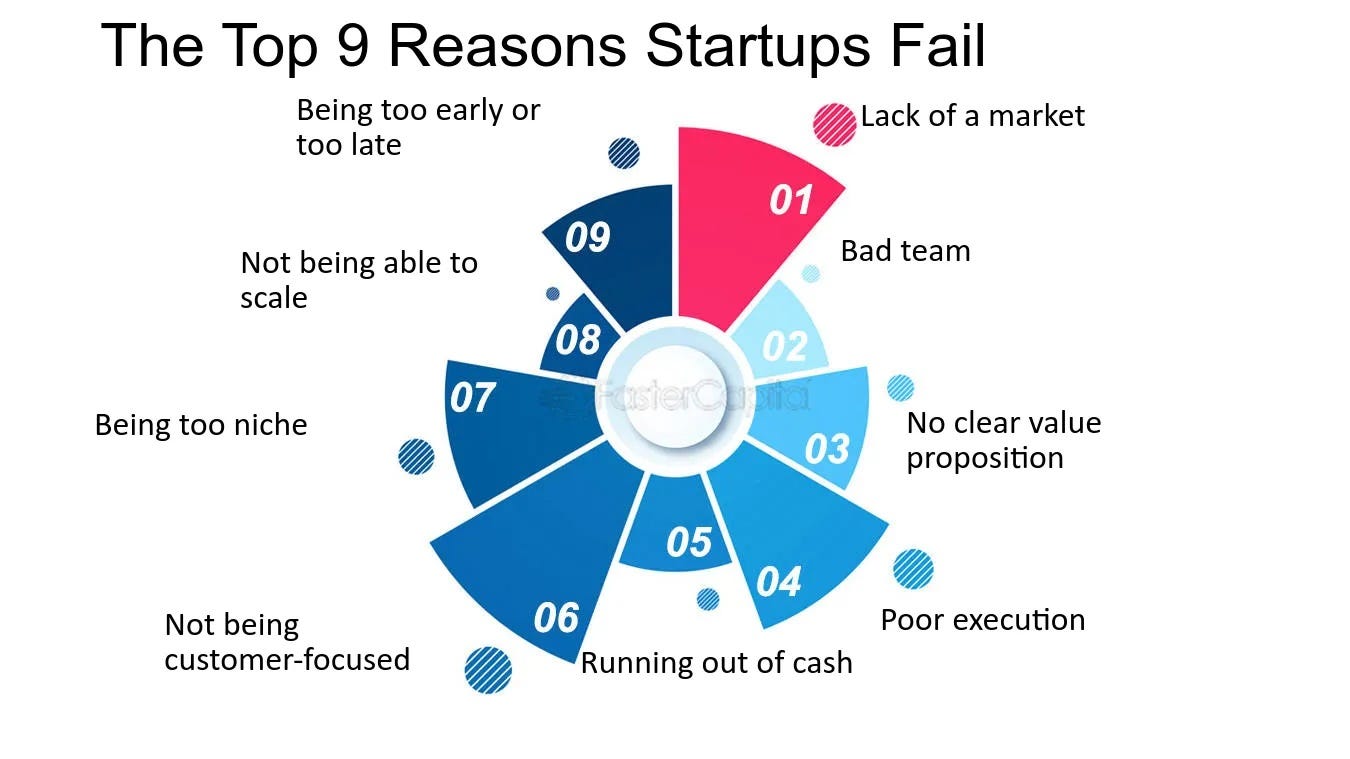 Infographic listing the top reasons startups fail, including lack of market fit, bad teams, poor execution, and running out of cash