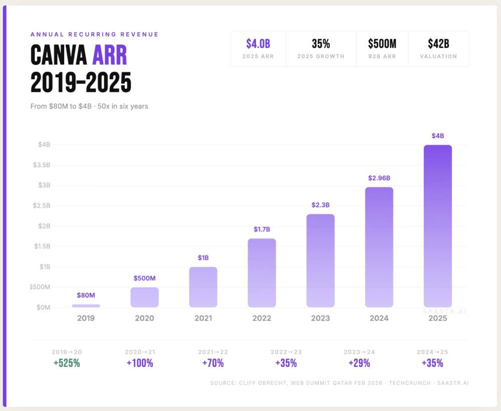 Canva Crosses $4B ARR
