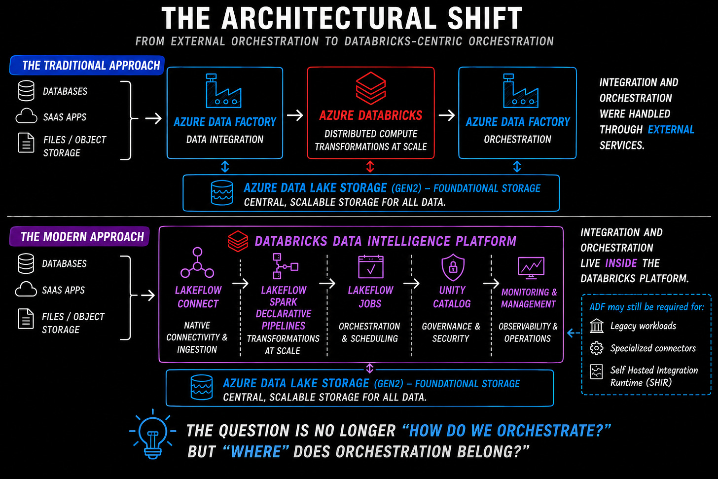 Comparison of traditional Azure Data Factory and Databricks architectures versus modern Databricks-centric orchestration using Lakeflow Connect, Lakeflow Spark Declarative Pipelines, Lakeflow Jobs, Unity Catalog, and ADLS Gen2.
