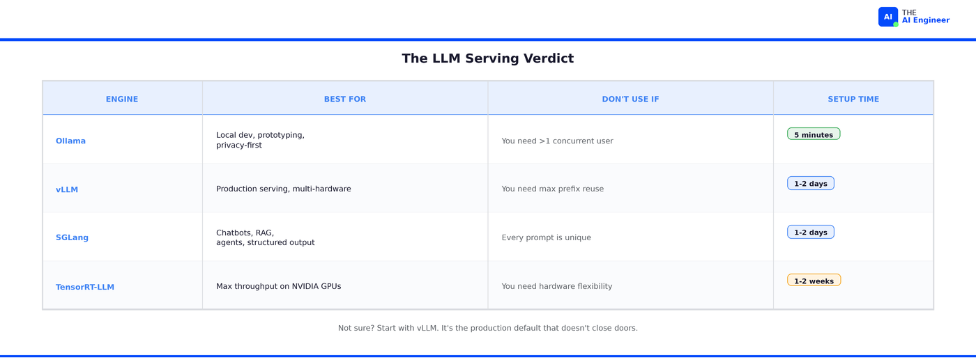 vLLM vs Ollama vs SGLang vs TensorRT-LLM Serving 2026 Search