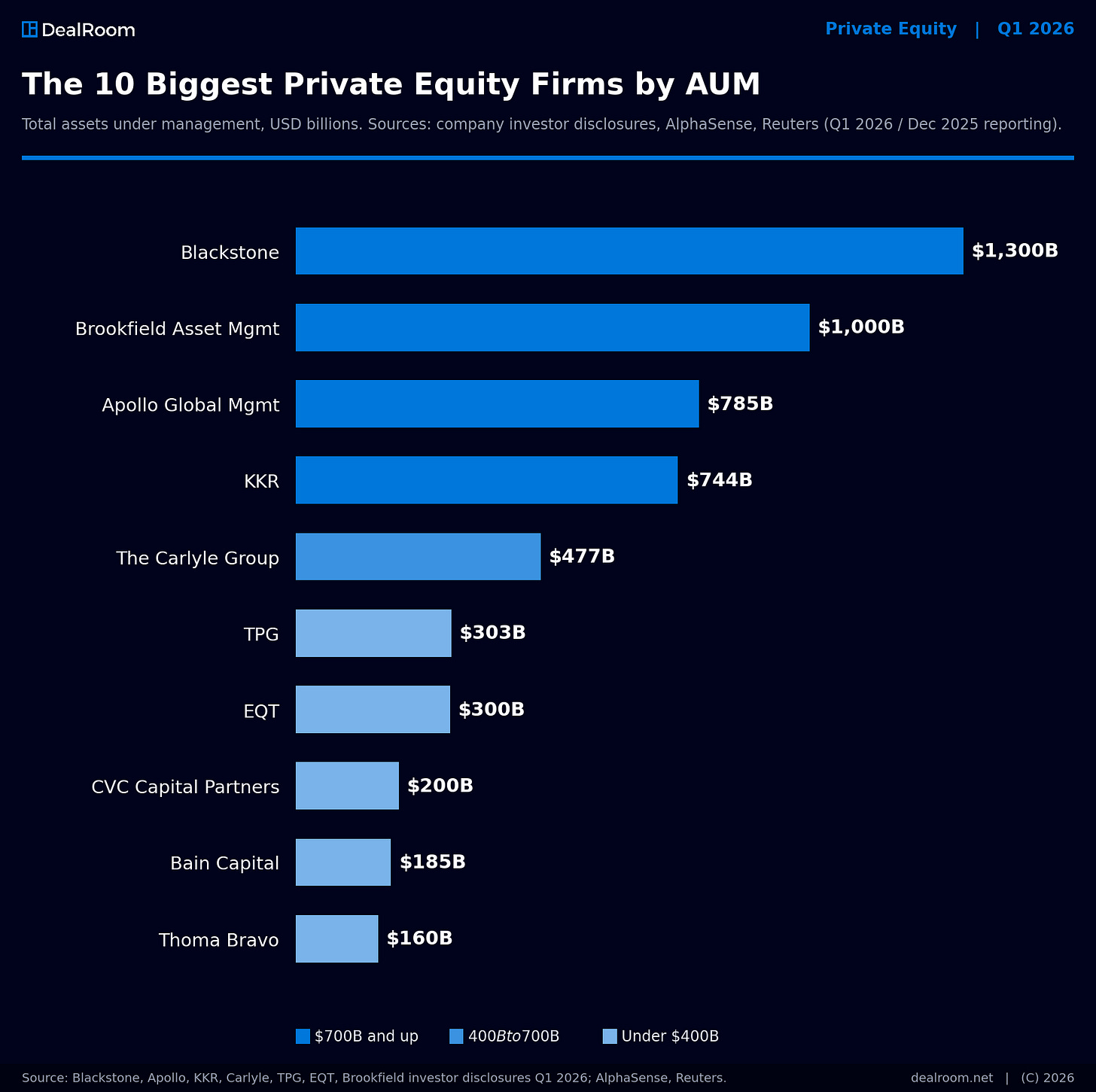 Biggest Private Equity Firms in 2026: Top 15 by AUM