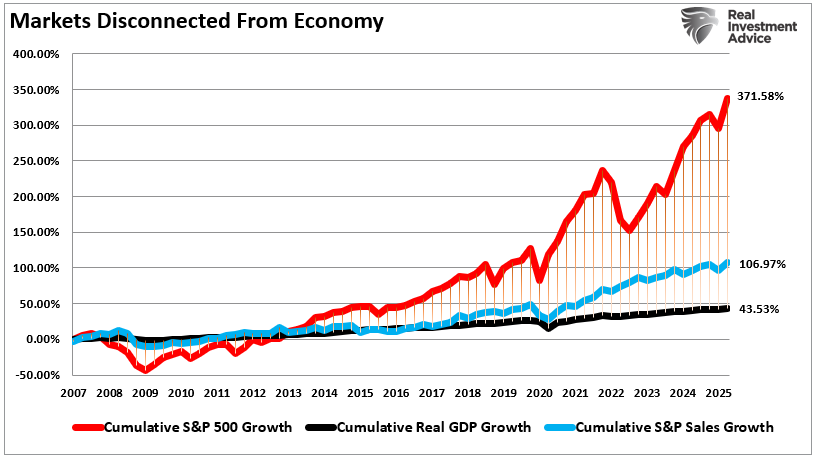 Stock market index pull forward returns. Stock market index pull forward returns.