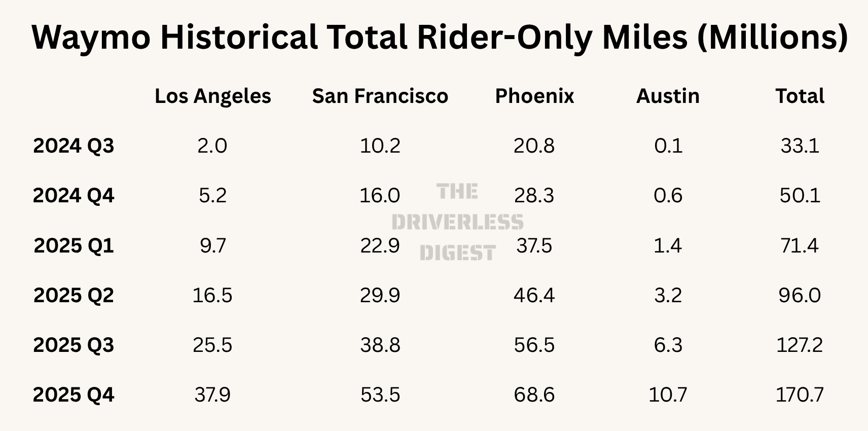 Waymo Chart Waymo Stats 2025: Funding, Growth, Coverage, Fleet Size & More