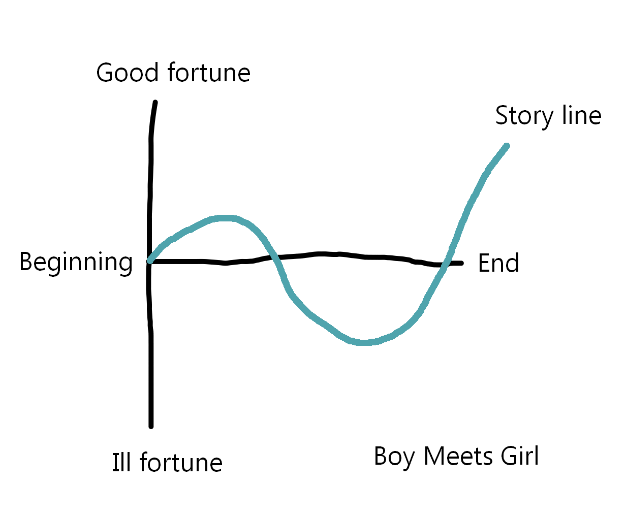 The 8 Shapes of Stories - by Nathan Baugh - World Builders