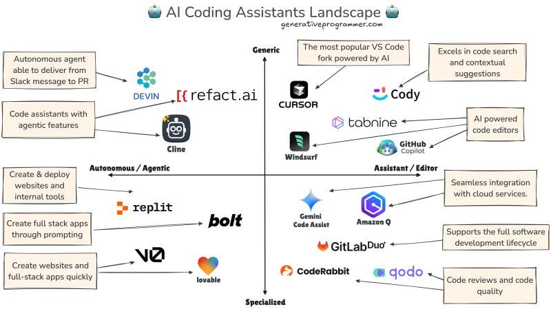AI Coding Assistants Landscape It is changing literally every day. Latest…  | Bilgin Ibryam