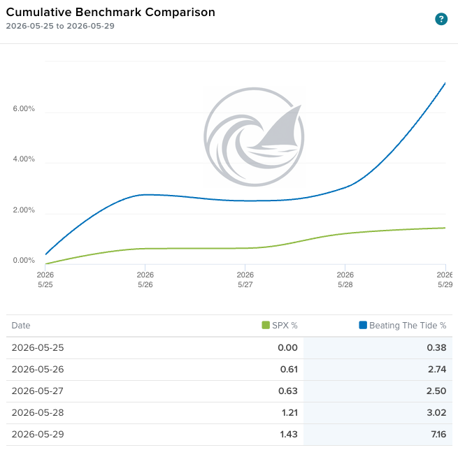 Beating The Tide portfolio versus S&P 500 cumulative return 25-29 May 2026, portfolio ending about +7.2% for the week. Beating The Tide portfolio versus S&P 500 cumulative return 25-29 May 2026, portfolio ending about +7.2% for the week.