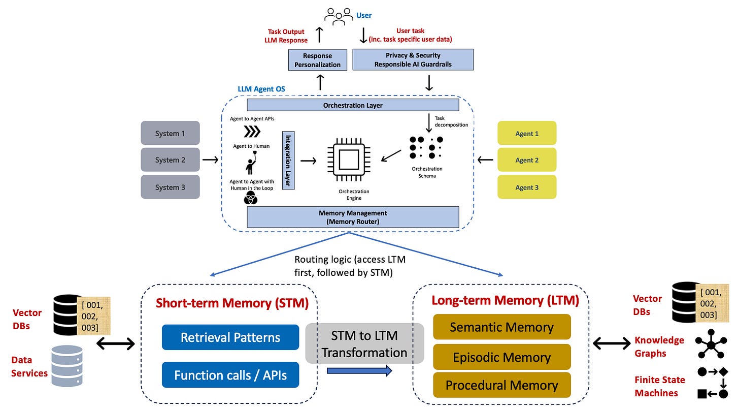 Long-term Memory for AI Agents. Why Vector Databases are not ...