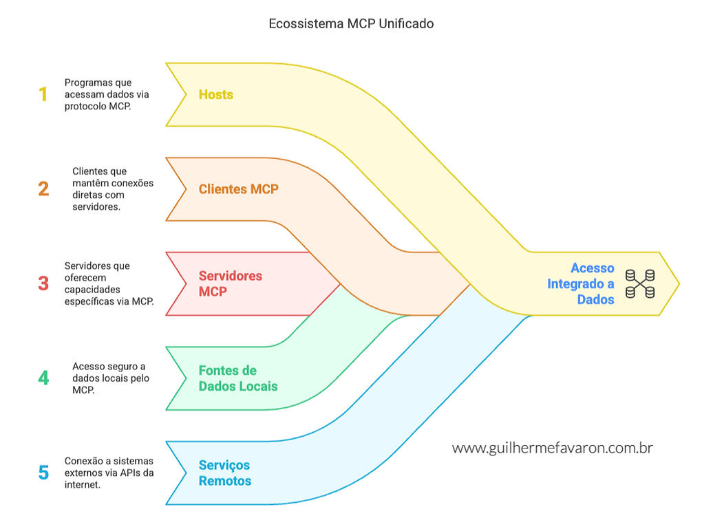 Componentes Essenciais do Ecossistema MCP