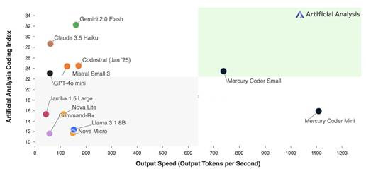 A graph showing the output speed of a computer

AI-generated content may be incorrect.