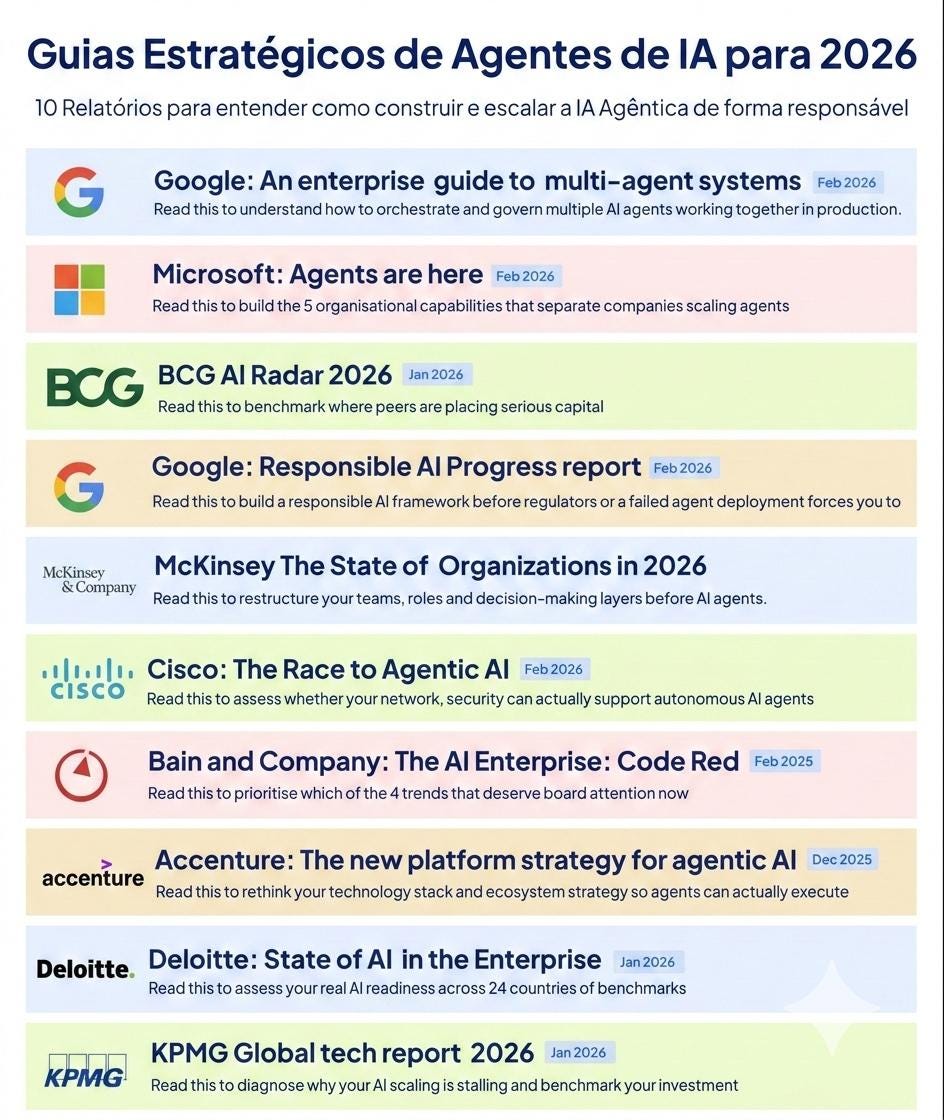 Agentes de IA em 2026: Os 10 Relatórios que Todo Conselho de ...