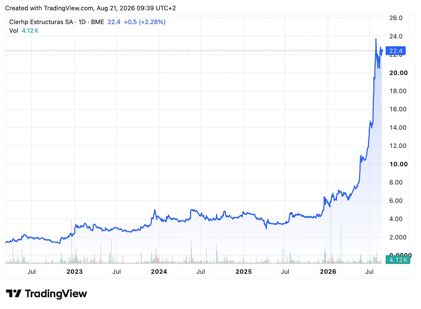 TradingView chart