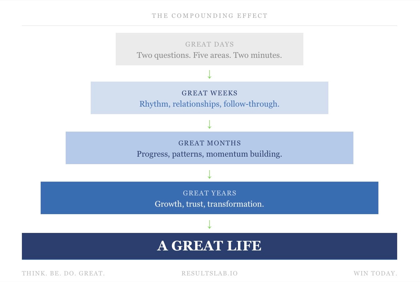The Compounding Effect of a GREAT Day Every Day The Compounding Effect of a GREAT Day Every Day
