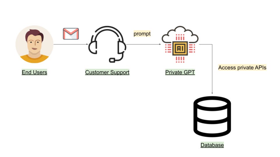 Prompting GPT for GPT-generated customer support drafts.