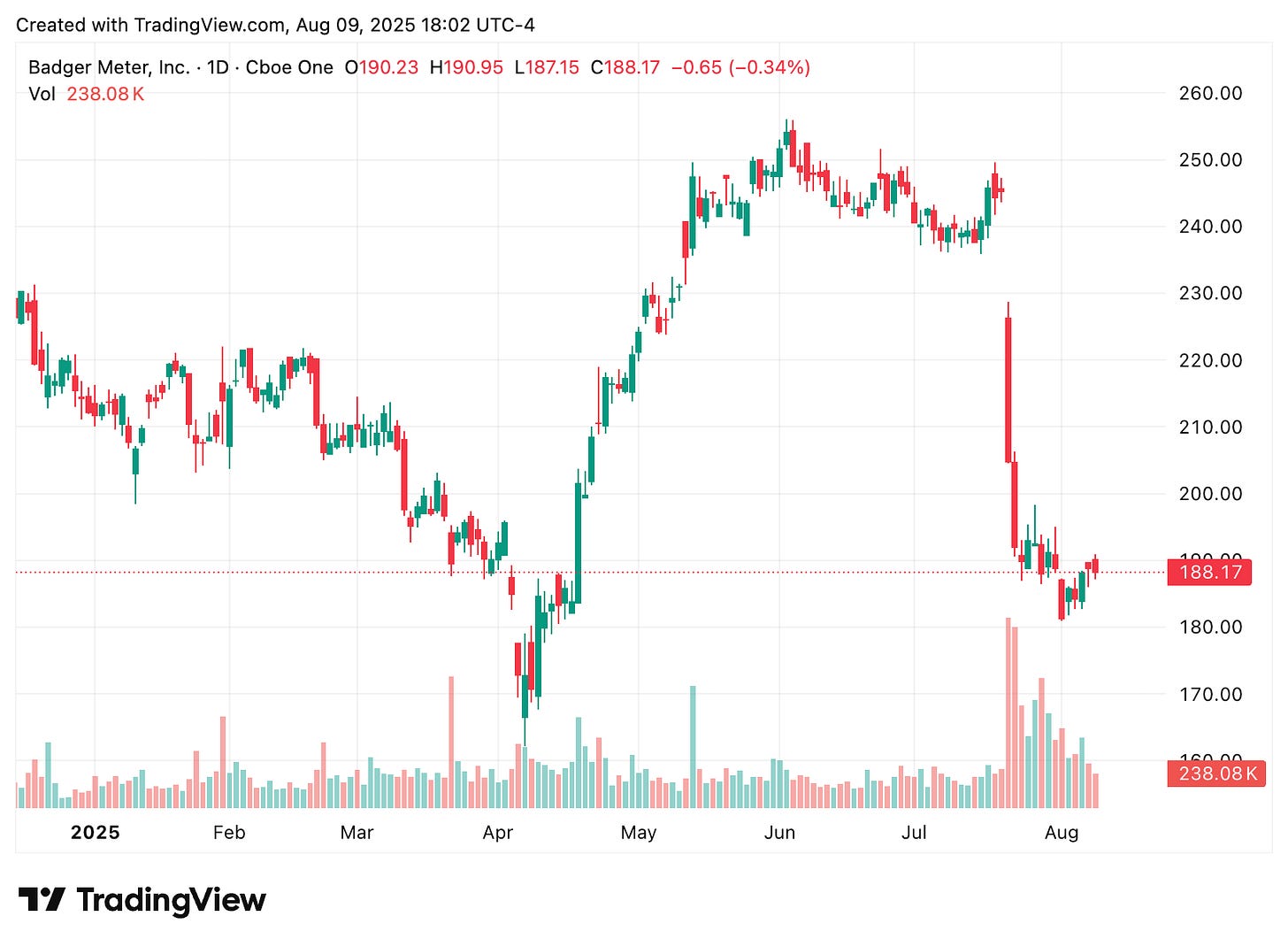 TradingView chart TradingView chart