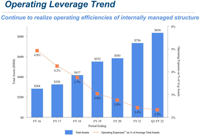 Capital Southwest Operating Leverage