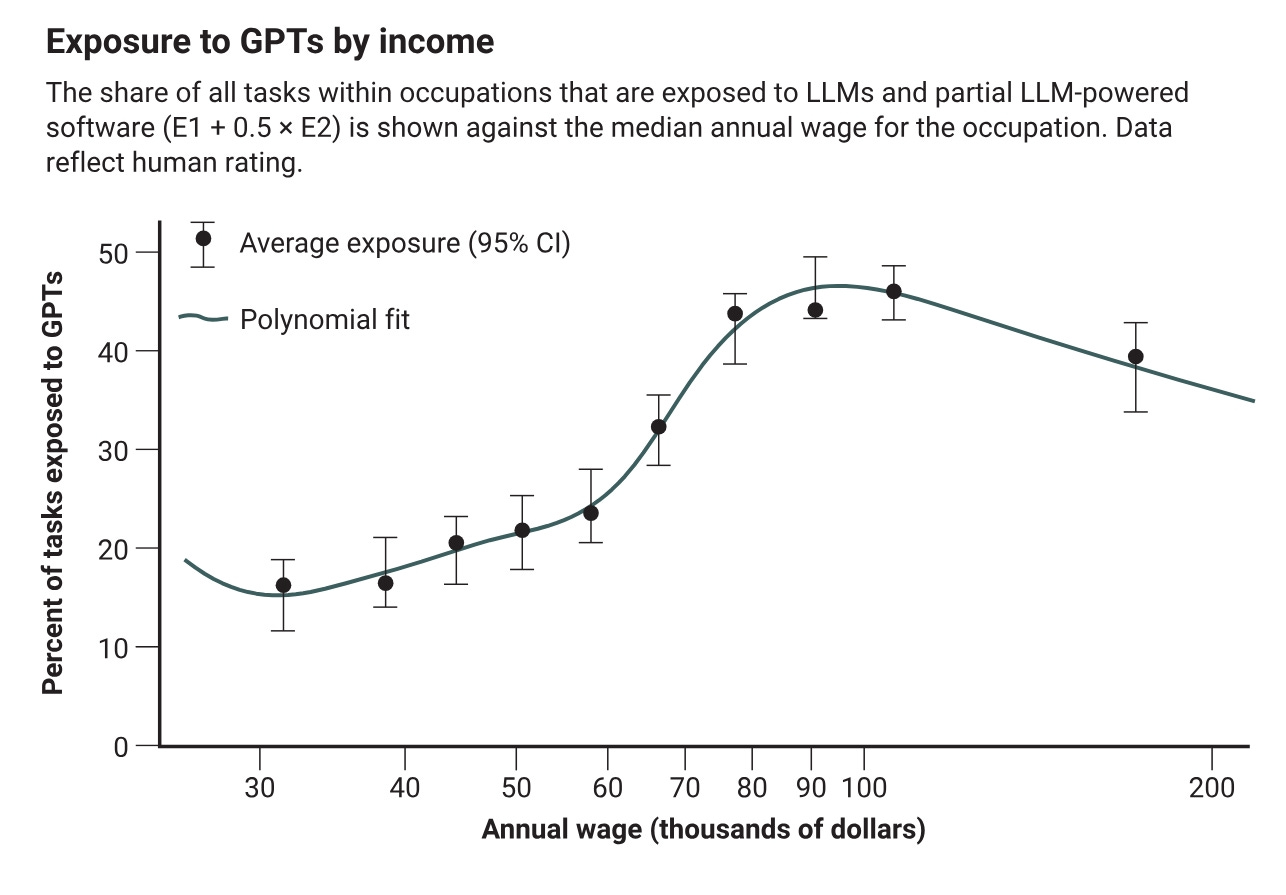 Exposure to GPTs by income figure Exposure to GPTs by income figure
