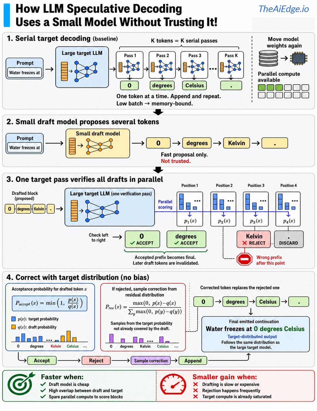 Serial target decoding is compared with a small model drafting 0, degrees, Kelvin, and a period. One target pass scores the draft, accepts the first two tokens, rejects Kelvin, discards the suffix, and samples Celsius using the residual distribution.