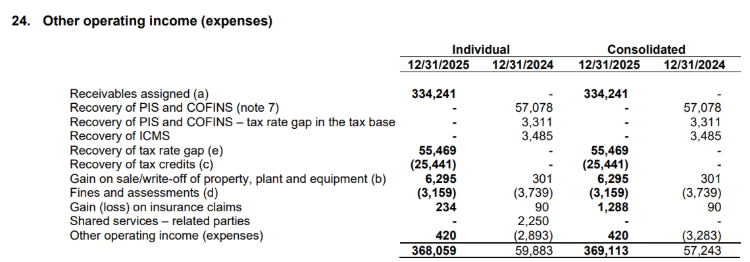 Allied's Other operating income (expenses) demonstration table for 2024 and 2025 Allied's Other operating income (expenses) demonstration table for 2024 and 2025