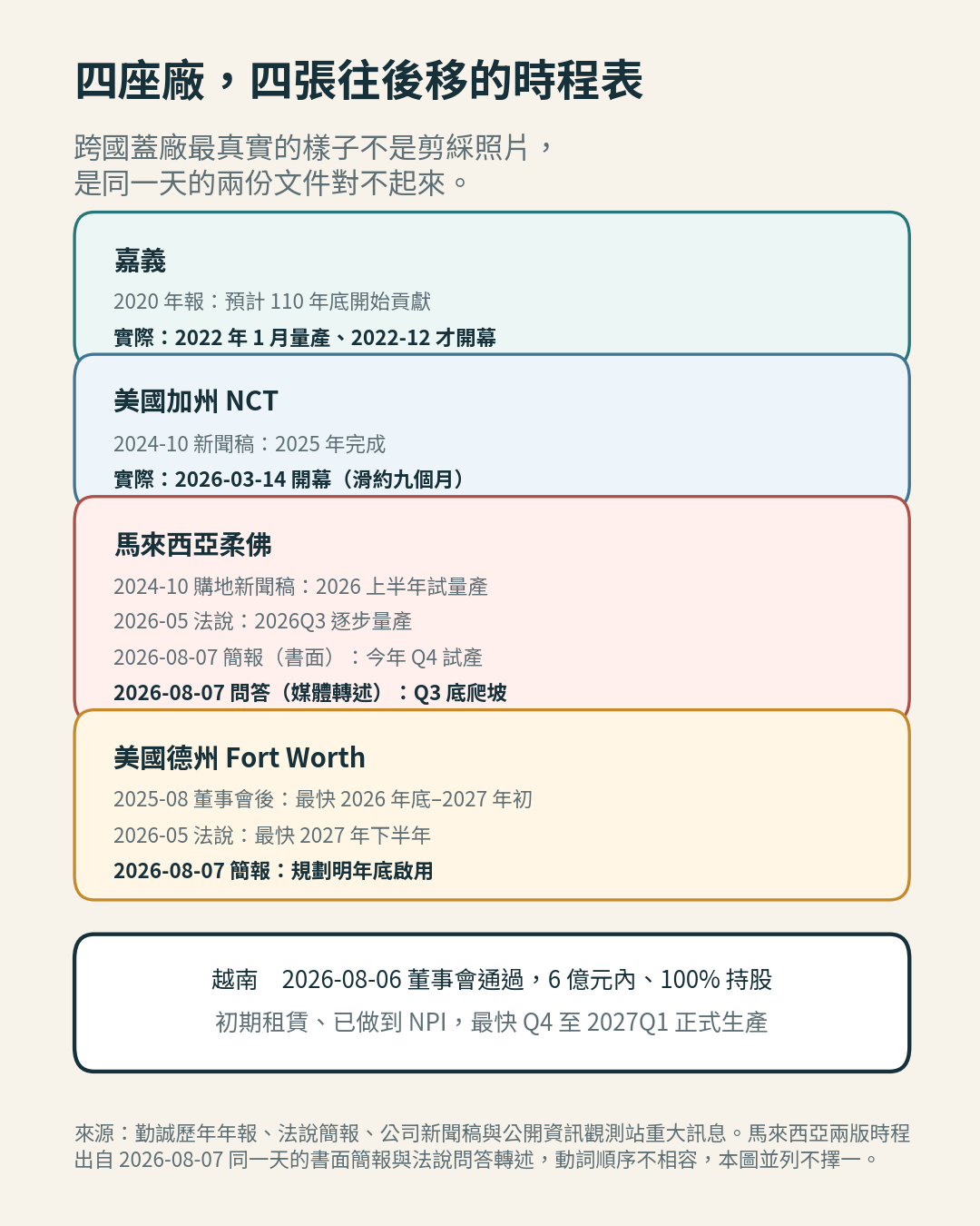 勤誠嘉義、加州、馬來西亞、德州四座廠的時程變動 勤誠嘉義、加州、馬來西亞、德州四座廠的時程變動