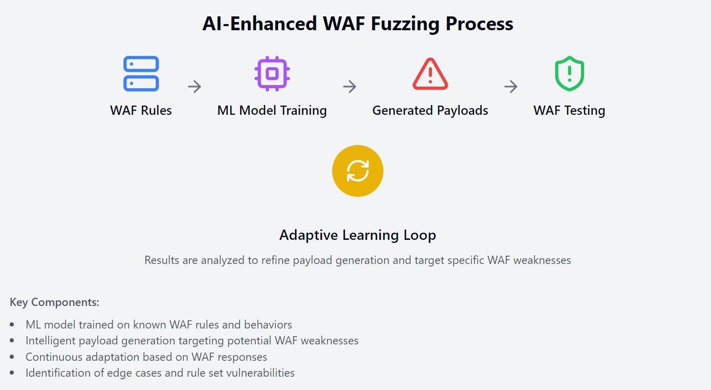 A diagram showing the AI-Enhanced WAF Fuzzing Process. It starts with WAF rules, moves to ML model training, then to generated payloads, followed by WAF testing, and completes with an adaptive learning loop. Key components include ML model training on known WAF rules, intelligent payload generation, continuous adaptation based on WAF responses, and identification of vulnerabilities.