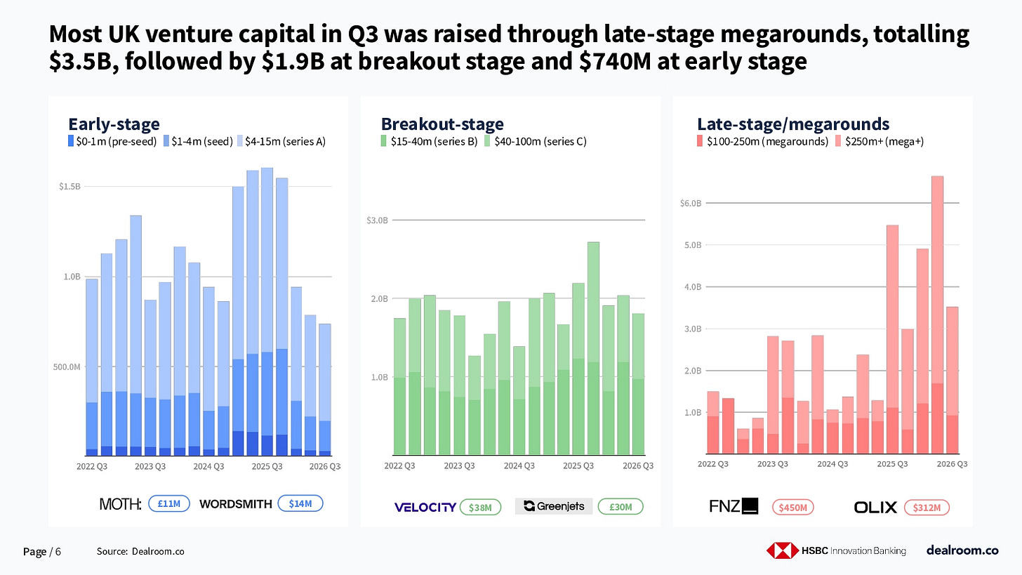 Dealroom charts of UK venture capital raised in Q3 2026 across early-stage, breakout-stage and late-stage megarounds Dealroom charts of UK venture capital raised in Q3 2026 across early-stage, breakout-stage and late-stage megarounds