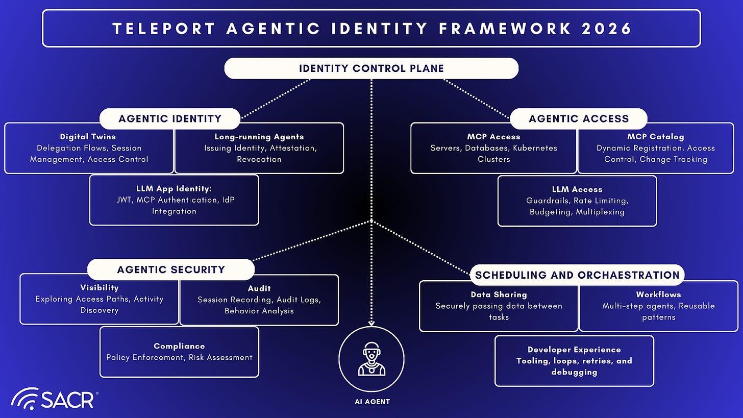 Comparison diagram showing The Old Way vs The Teleport Way of Access Management